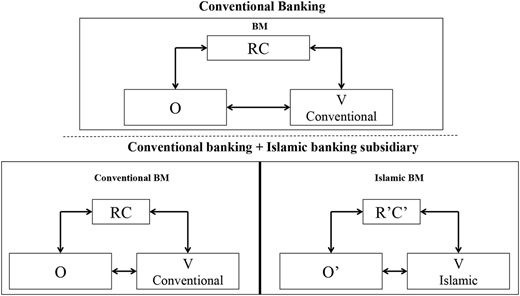 A diagram illustrating separation strategy configurations in banking.