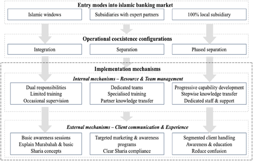 A diagram of the proposed model for managing dual banking logics in Moroccan banks.