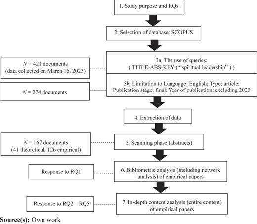 Stages of the research process Refer to the image caption for details.