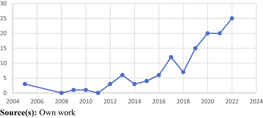Number of empirical papers which tested the relationship of spiritual leadership, by year of publication Refer to the image caption for details.