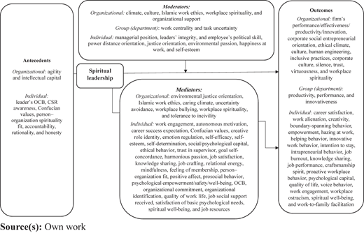 Complex research framework derived from previous research Refer to the image caption for details.