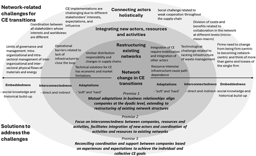 A circular diagram of C E transition challenges and solutions across embeddedness, interconnectedness, and adaptations.
