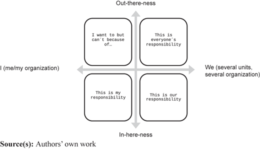 A four-quadrant responsibility matrix comparing “I” versus “We” and personal versus external responsibility statements.