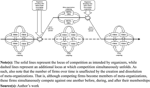 A figure shows firms competing links, meta-organizations, and locus inflection episodes driven by organizers’ rules.