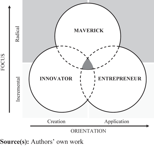 A diagram illustrates the relationship between three roles: Maverick, Innovator, and Entrepreneur.