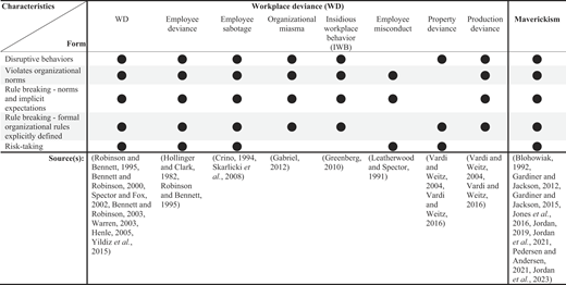 A comparative table displays workplace deviance types across several behavioral characteristics.