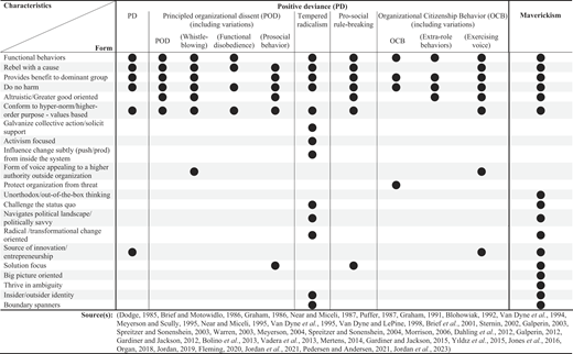 A comparative table displays key characteristics of positive workplace deviance alongside maverickism.