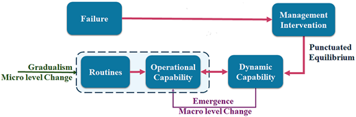 A flow diagram shows an initial research framework using labeled text boxes connected by directional arrows.