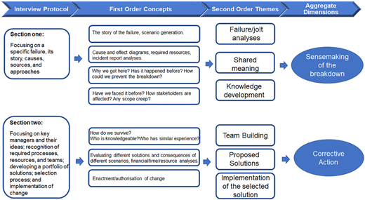 A diagram shows progression from interview protocol to first-order concepts, second-order themes, and aggregate dimensions.
