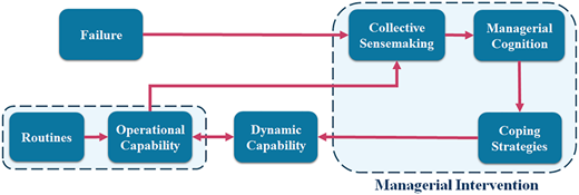 A revised research framework shows how routines, capabilities, and managerial intervention interact in response to failure.