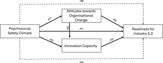 A flowchart links psychosocial safety climate, attitudes to change, innovation capacity, and readiness for Industry 5.0.