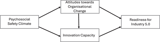 A flowchart links psychosocial safety climate to readiness for Industry 5.0 via attitudes toward change and innovation.