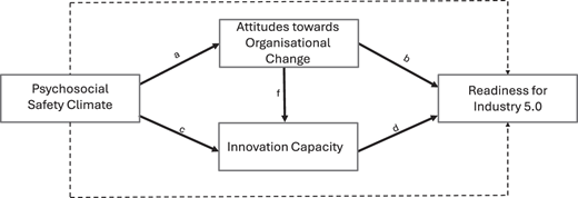 A flowchart shows labeled paths linking safety climate, change attitudes, innovation capacity, and readiness for industry.