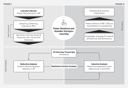 A figure showing a two-phase four-quadrant qualitative research workflow.