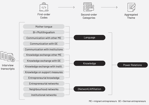A figure showing a three-stage coding scheme from first-order codes to second-order categories to an aggregated theme.