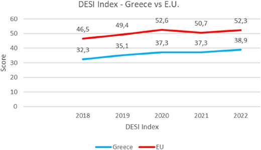 A line graph comparing the DESI Index scores of Greece and the EU from 2018 to 2022.