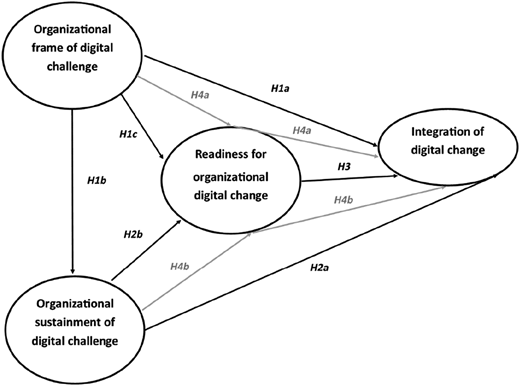 A diagram of the theoretical and practical research model with three main components.