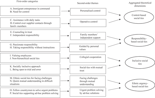 A model links first-order categories to second-order themes and aggregated theoretical dimensions.