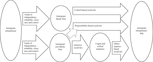 A figure shows immigrant entrepreneurs linking family and non-family firms to social ties and immigrant entrepreneurship.