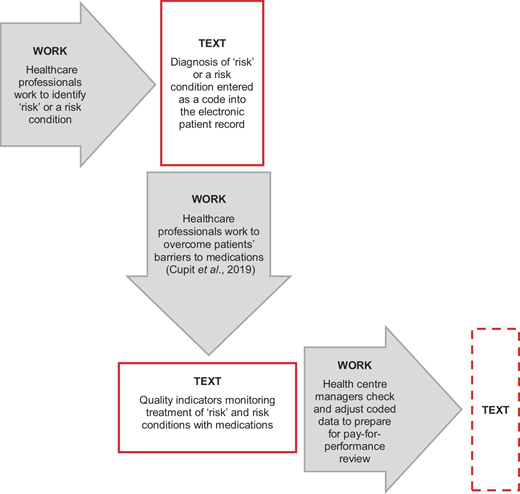 Sketching work→text→work processes (example) Refer to the image caption for details.