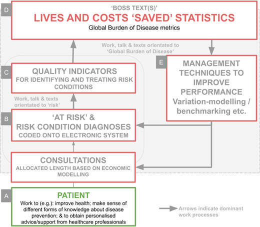 An accountability circuit governing cardiovascular disease prevention work Refer to the image caption for details.