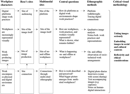 A chart with six columns showing workplace characters, sites, questions, methods, and visual methodology.