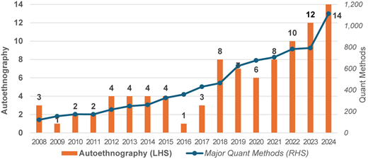 A bar and line graph shows trends from 2008 to 2024 for “Autoethnography” on the left hand axis and “Major Quant Methods” on the right hand axis.