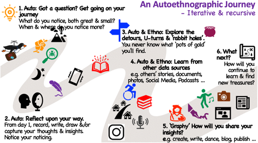A diagram outlines “An Autoethnographic Journey - Iterative and recursive” with six steps.