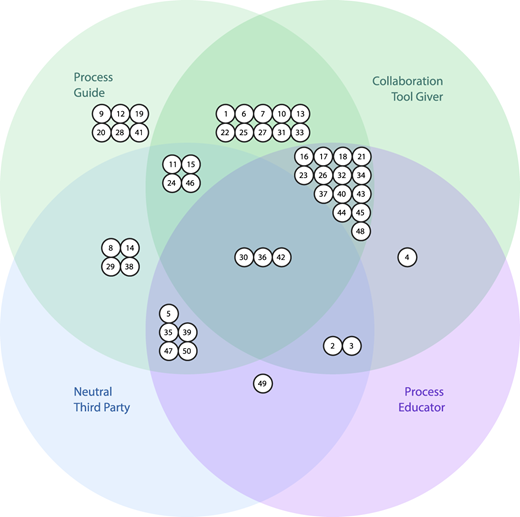 A four-set Euler diagram categorizes fifty numbered items across overlapping roles.