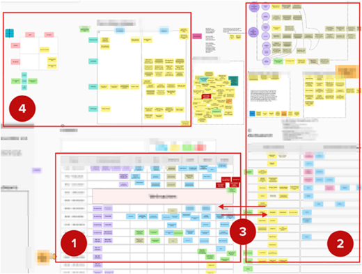 A research board is organized into four distinct zones labeled with red circular nodes “1”, “2”, “3”, and “4”.
