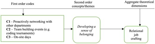 A diagram of relational job crafting processes for technology professionals.