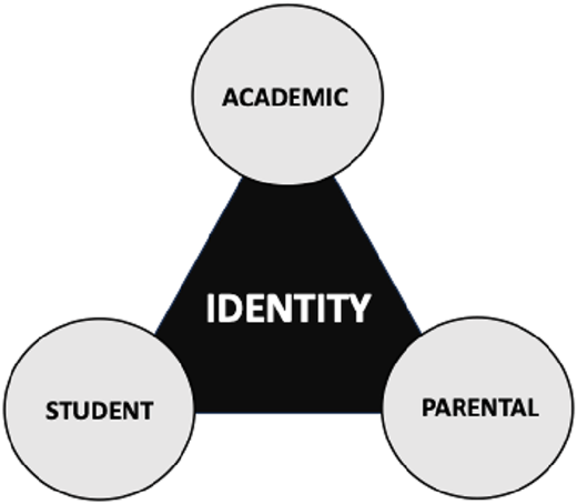 A triangular identity diagram with academic, student, and parental circles connected to a central identity shape.