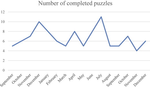 A line graph titled “Number of completed puzzles” shows monthly totals from September to December.