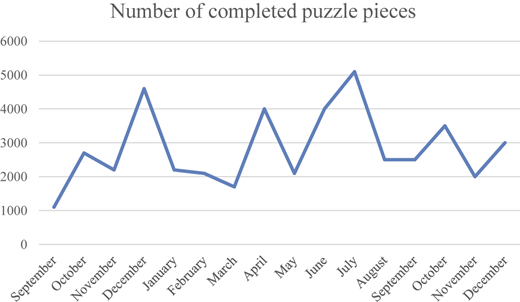 A line graph titled “Number of completed puzzle pieces” shows monthly totals from September to December.