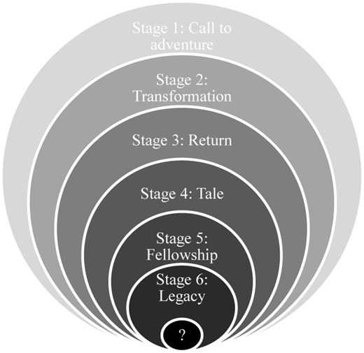 A diagram of nested semicircles labeled six life stages from Call to adventure to Legacy, ending with a question mark.