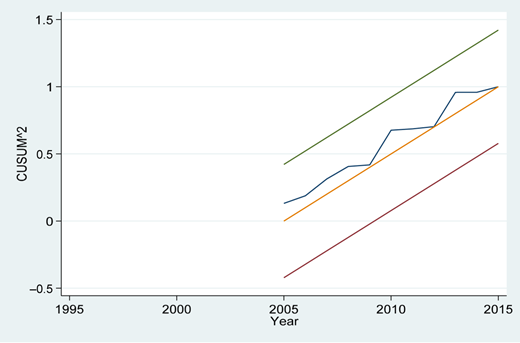 A line graph showing Cusum-Square test over time.