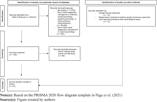 A flowchart shows study identification, screening, and included journal articles from database and other sources.