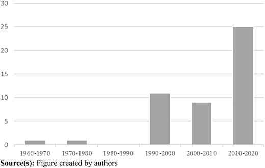 A vertical bar graph shows the number of publications per decade from 1960 to 2020.