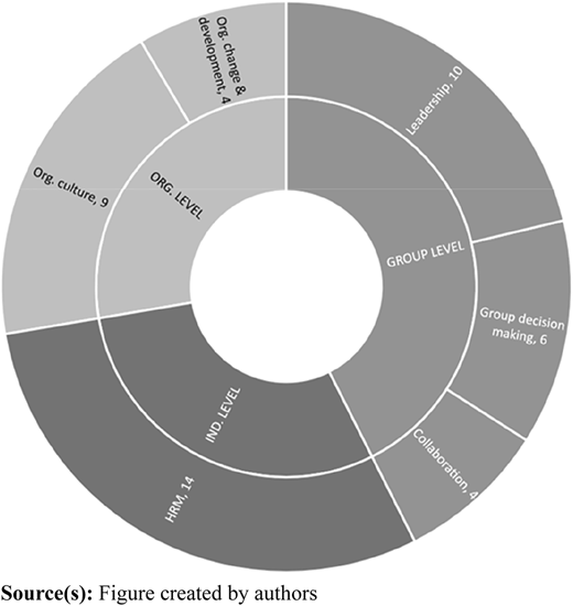 A donut chart shows organisation, group, and individual levels linked to topic categories with numerical values.