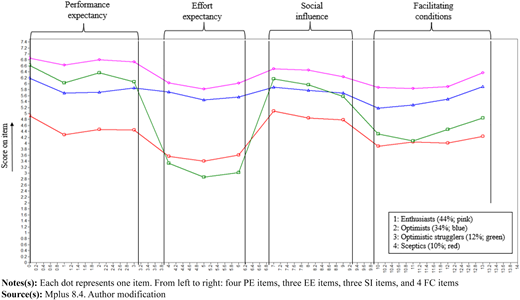 A graph shows four user groups’ item scores across four profiles.