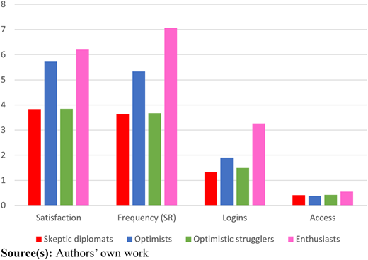 A vertical bar graph shows four groups’ scores for satisfaction, frequency, logins, and access.