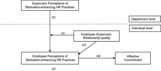 A figure shows department and individual levels linking supervisor perceptions to employee perceptions and commitment.