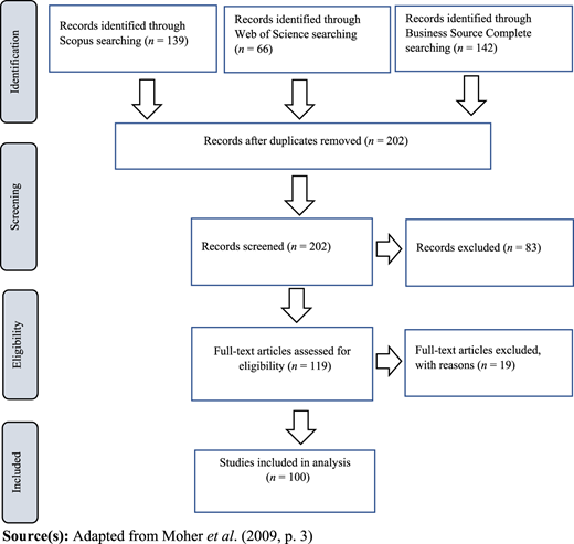 A flowchart shows identification, screening, eligibility, and inclusion steps with record counts and exclusions.
