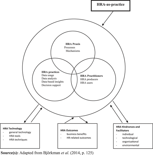 A H R A-as-practice framework with three inner circles and linked technology, outcomes, and hindrance boxes.