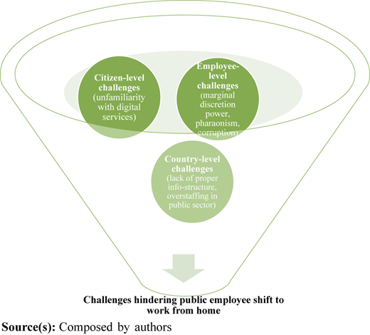 A figure shows a funnel with three challenge circles showing barriers to public employees working from home.
