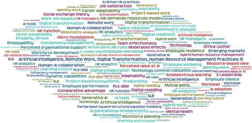 Keyword map of the fourteen articles in Part 1 of the Special Issue, highlighting themes in AI, HRM, remote work and digital transformation.