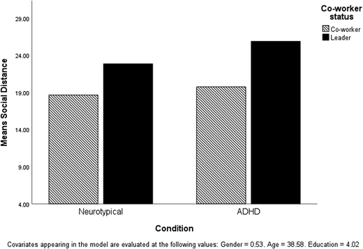 A vertical bar chart compares the mean social distance for neurotypical and A D H D groups by co-worker and leader.