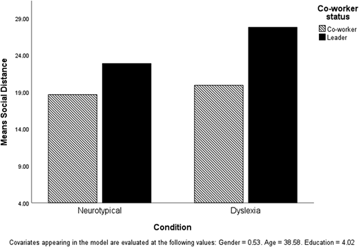 A vertical bar chart for social distance scores for neurotypical and dyslexia groups by co-worker and leader roles.