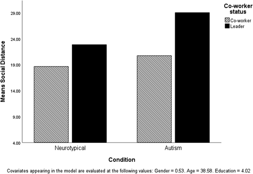 A vertical bar chart compares the mean social distance toward co-workers and leaders for neurotypical and autism conditions.