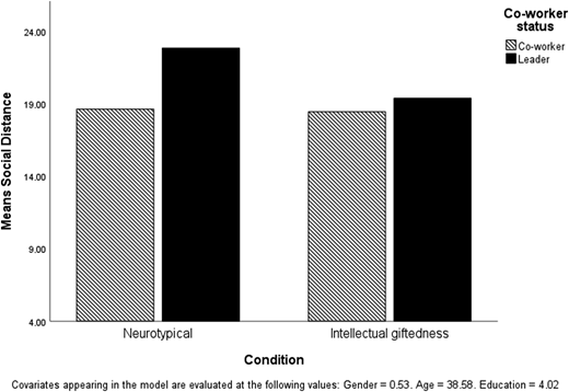 A bar chart compares social distance toward co-workers and leaders for neurotypical and intellectually gifted individuals.